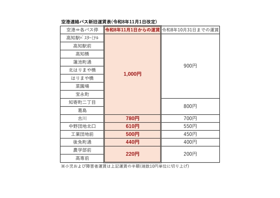 新運賃